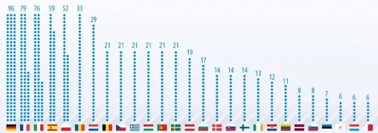 Eurodeputados do Parlamento Europeu - UE